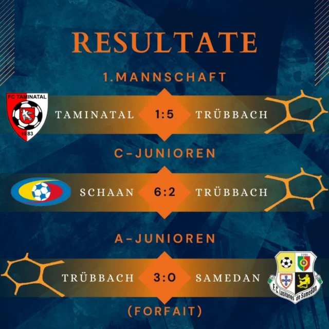 🟠🔵 Ein Feuerwerk zum Schluss🎉

Unser "1" brachte sich am Samstagabend mit dem 5:1 Auswärtssieg beim FC Taminatal 
in eine gute Ausgangslage für die Qualifikation zur Aufstiegsrunde. Sich der Wichtigkeit der Partie 
gegen den Tabellennachbarn bewusst, startete unsere 1. Mannschaft schwungvoll in die Partie. 
Bereits in der neunten Minute traf Heinrich Gabathuler zum 1:0. Rund eine Viertelstunde später 
brachte Dario Zimmermann den Ball von der rechten Seite zur Mitte, wo Fabio Neuhaus zum 2:0 
einnetze. Diese Führung nahmen die Gäste als in der ersten Halbzeit klar dominierende 
Mannschaft verdientermassen mit in die Pause. 

Doch der FC Taminatal, ebenfalls mit der Qualifikation zur Aufstiegsrunde vor den Augen, gab so 
schnell nicht klein bei. Das Heimteam erhöhte den Druck nach der Pause und verkürzte in der 
58. Minute per Distanzschuss auf 2:1. Damit war die Spannung definitiv zurück im Spiel – bis unsere 11 eine knappe Viertelstunde vor Abpfiff zu einem Schlussfeuerwerk ansetzten. Mit 
Flavio Goncalves Pires, Fabio Neuhaus und Dario Zimmermann als Torschützen stellten die sie innerhalb von nur acht Minuten von 2:1 auf 5:1, gleichbedeutend mit dem Endresultat. 
Damit hat unser "1" nun im letzten Hinrundenspiel gegen die zweite Mannschaft des FC 
Grabs die Qualifikation zur Aufstiegsrunde in der eigenen Hand. Sei dabei, wenn am nächsten Samsrag um 17 Uhr die entscheidende Partie startet!

Auch für unsere A-Junioren geht es am nächsten Wochenende um viel. Sie stehen dank einem Forfait-Sieg auf Platz 2, nur einen Punkt hinter dem FC Mels, auf den sie am Sonntag beim Showdown treffen. 

Die Spannund steigt - Hopp Trübbbach!

@fctaminatal